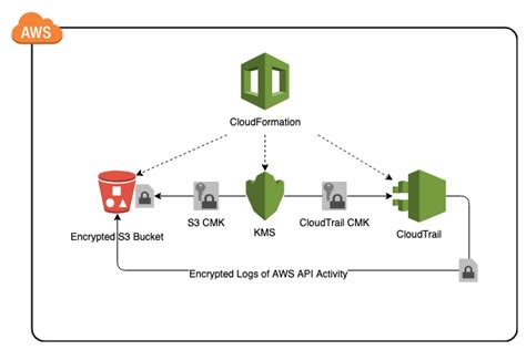 aws secret manager  Instead of hardcoding credentials in your apps, you can make calls to Secrets Manager to retrieve your credentials whenever needed